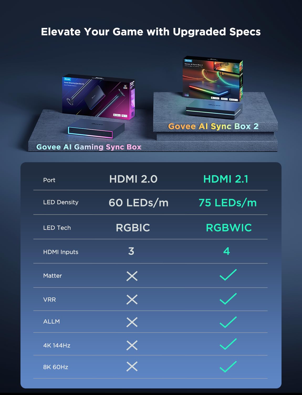 Govee HDMI 2.1 Sync Box 2, AI Sync Box with TV Backlight, Supports 8K@60Hz, 4K@144Hz, VRR and ALLM, Works with Matter and Alexa, RGBIC LED Light Strip for 55-65 inch TVs, 75 LEDs/m